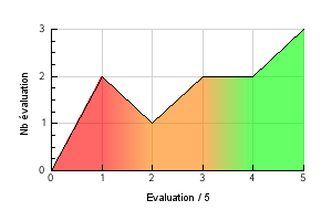 Graphic curve rating distribution of the flavor Cannelle Vaping temperature preference Cannelle